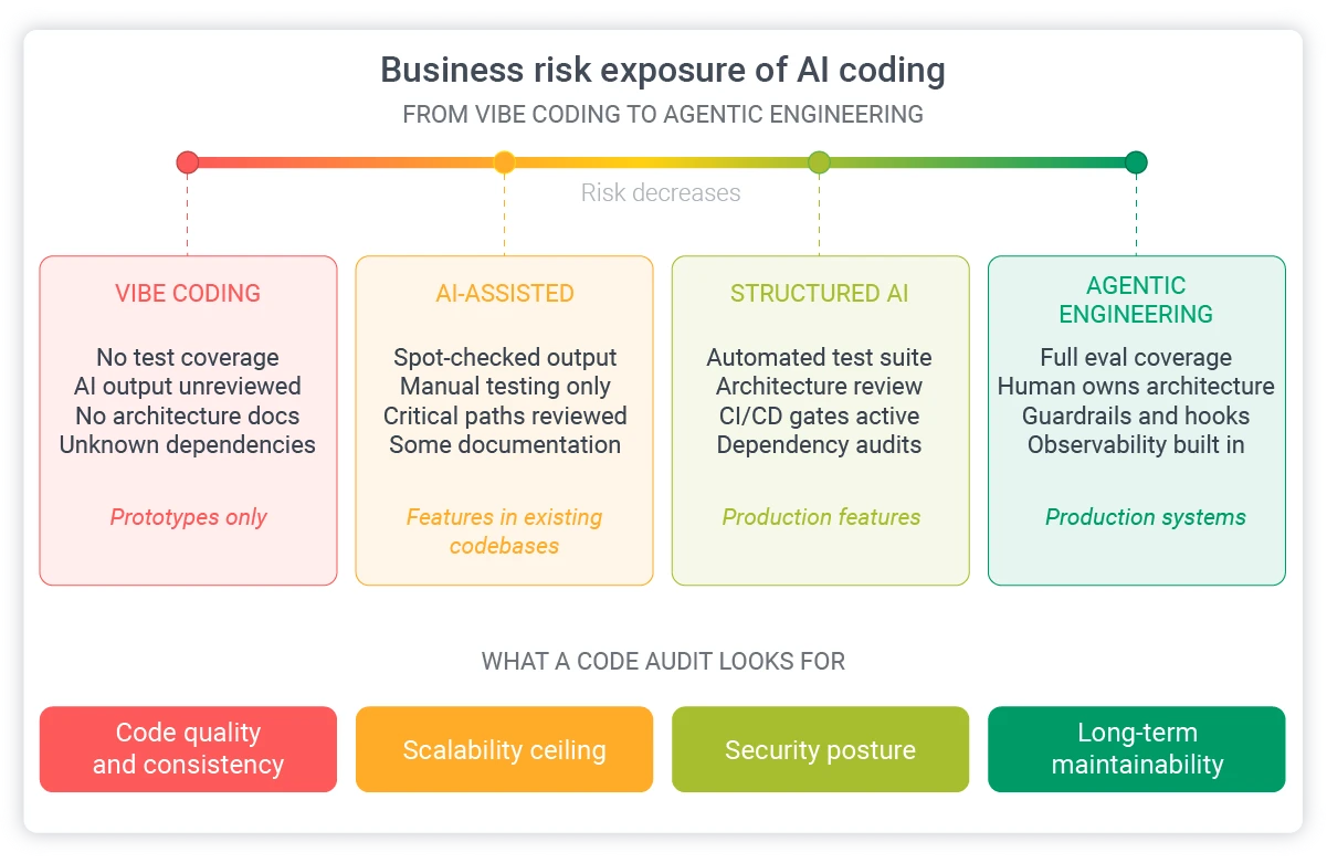 business risk of AI coding