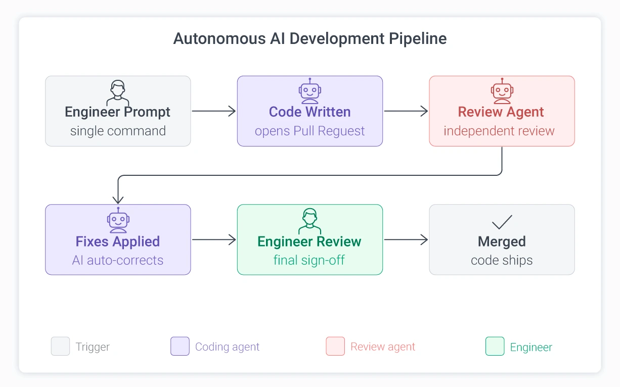 AI agent review pipeline workflow diagram