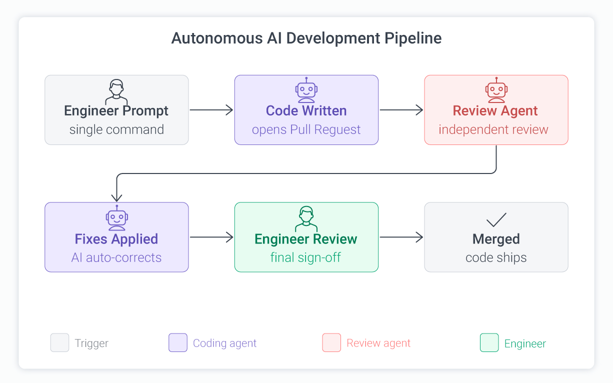 AI agent review pipeline workflow