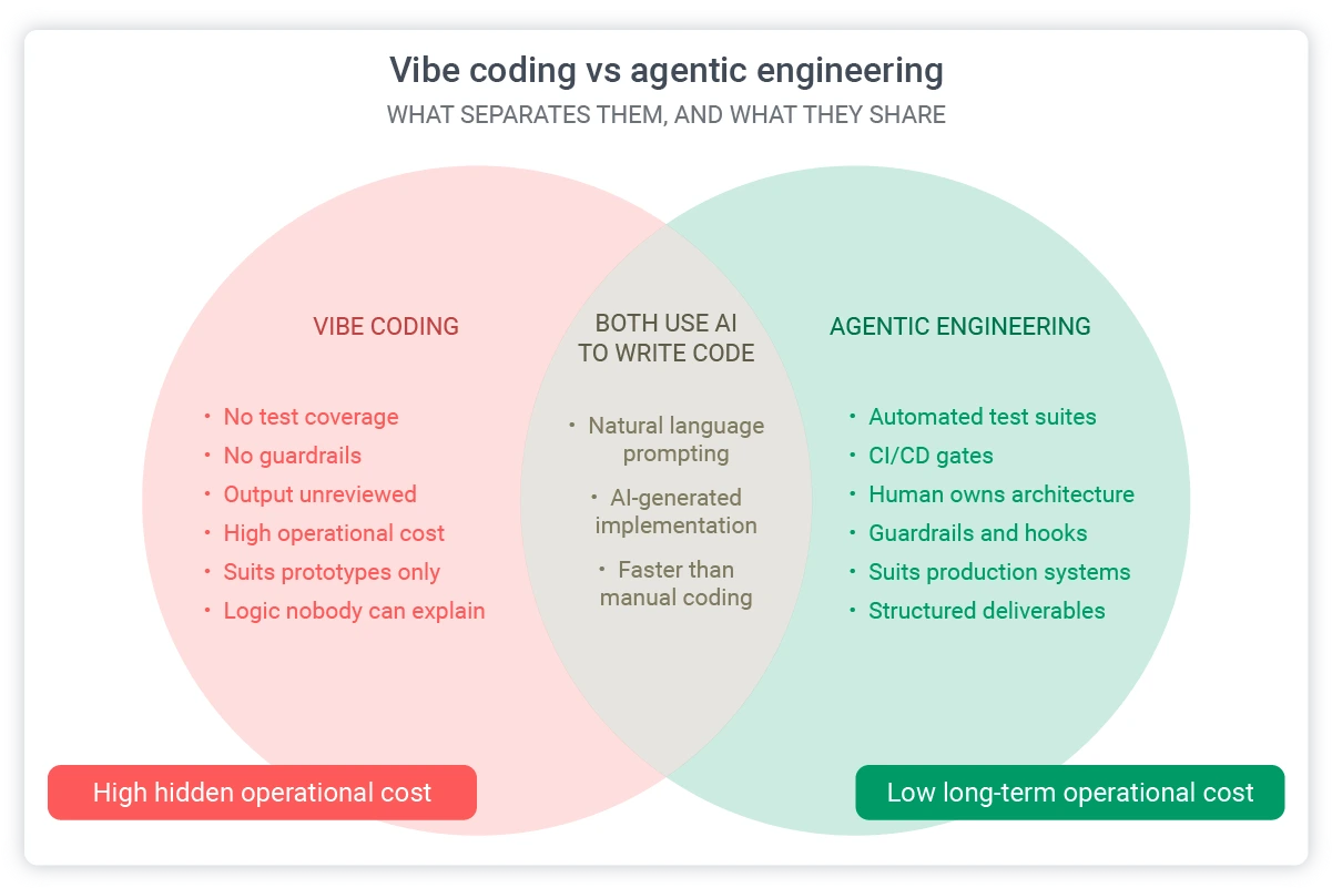 vibe coding vs agentic engineering