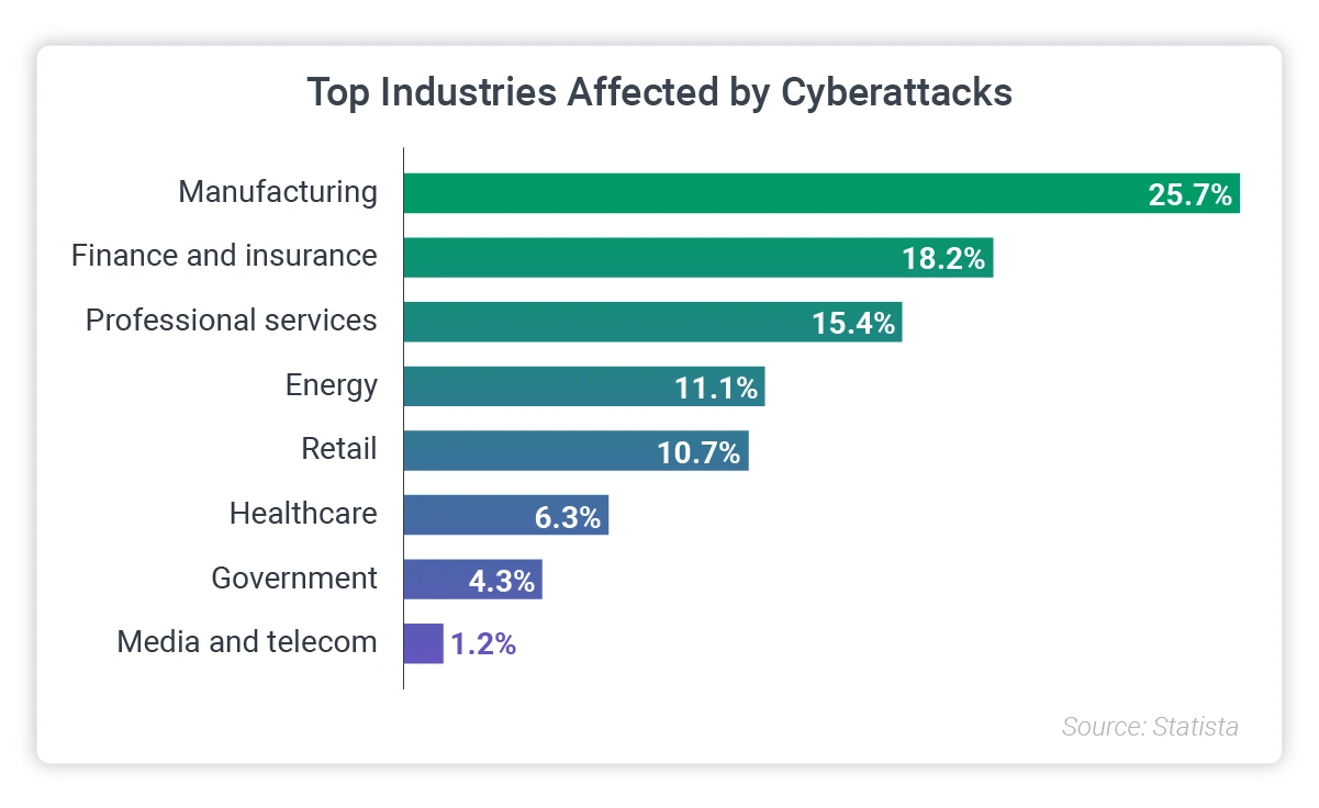 stats on banking cloud security