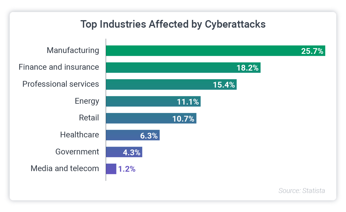 stats on banking cloud security