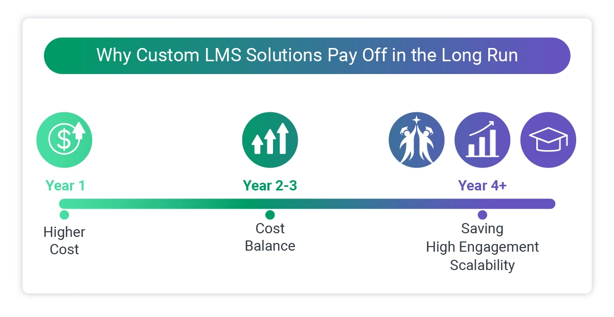 Why custom LMS solutions pay off long-term despite higher initial cost