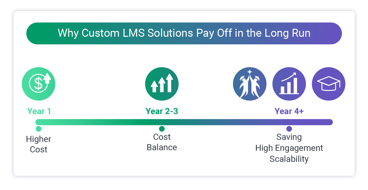 Why custom LMS solutions pay off long-term despite higher initial cost
