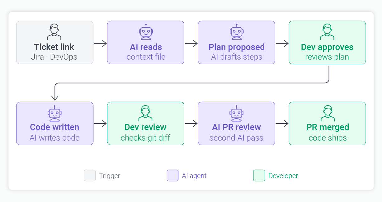 How AI augmentation works in reviews