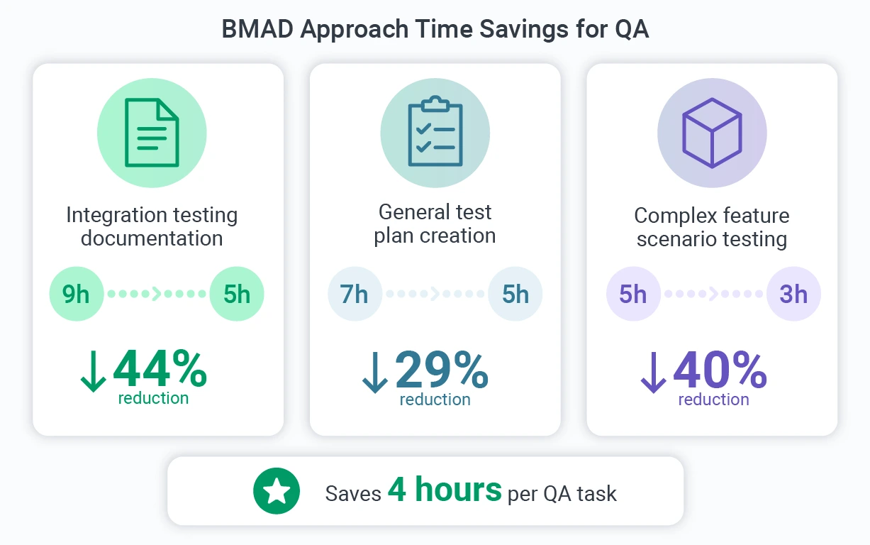 bmad for qa time savings