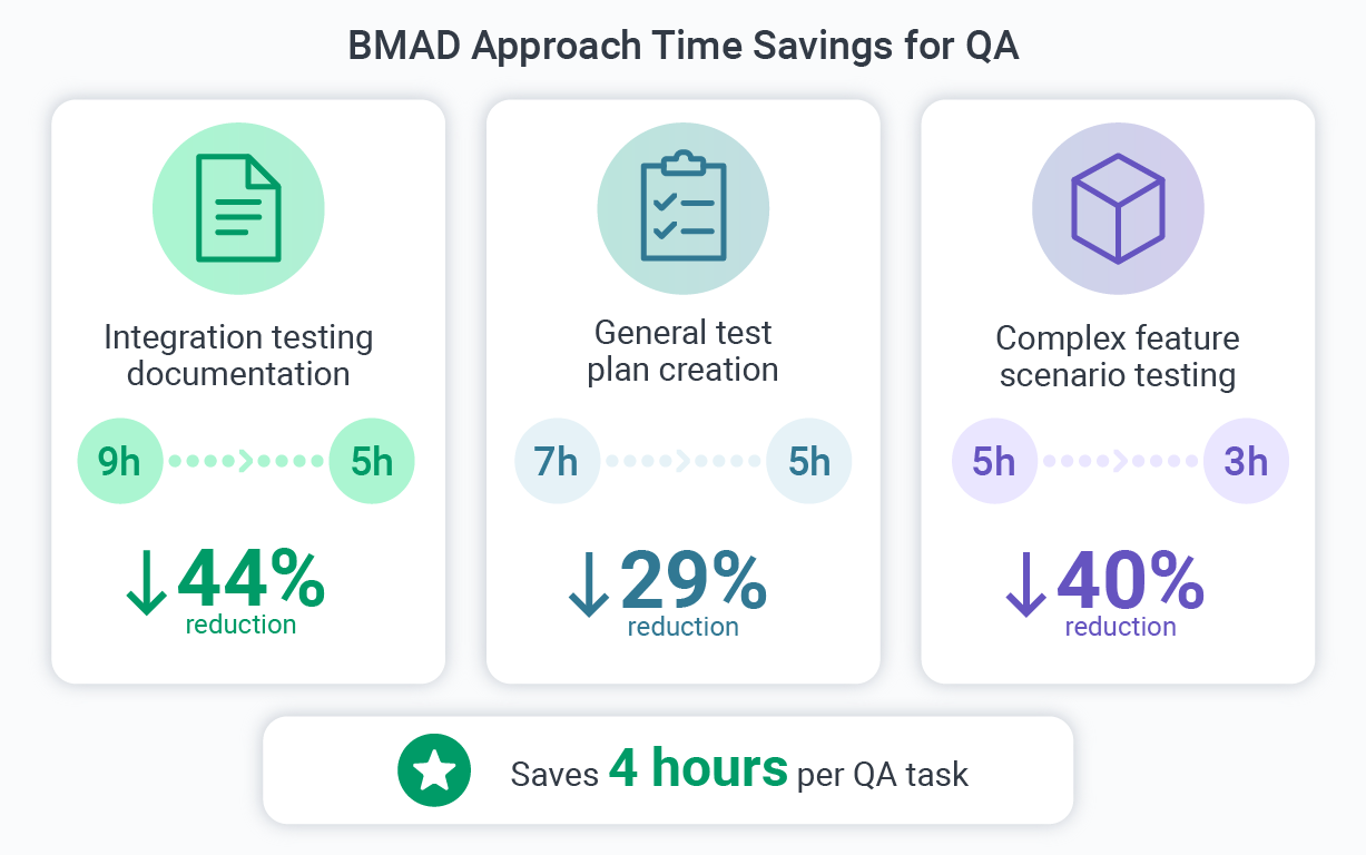 bmad for qa time savings