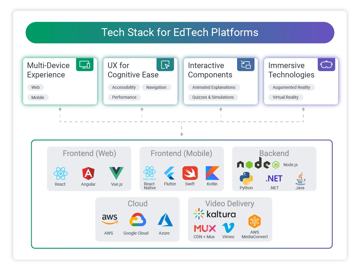 Popular technology stacks for EdTech platforms