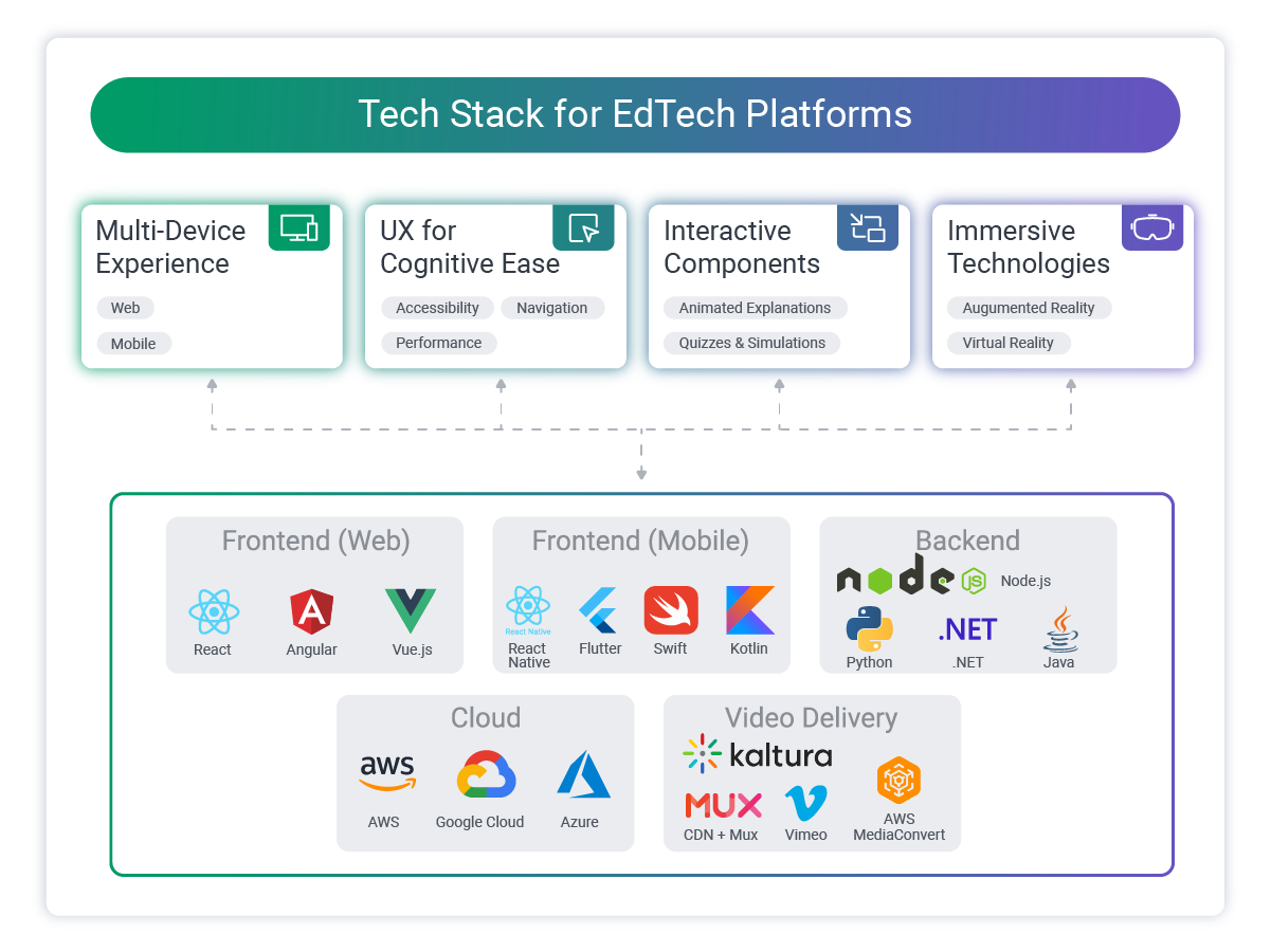 Popular technology stacks for EdTech platforms