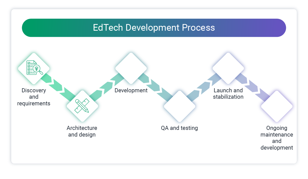 EdTech software development project timeline