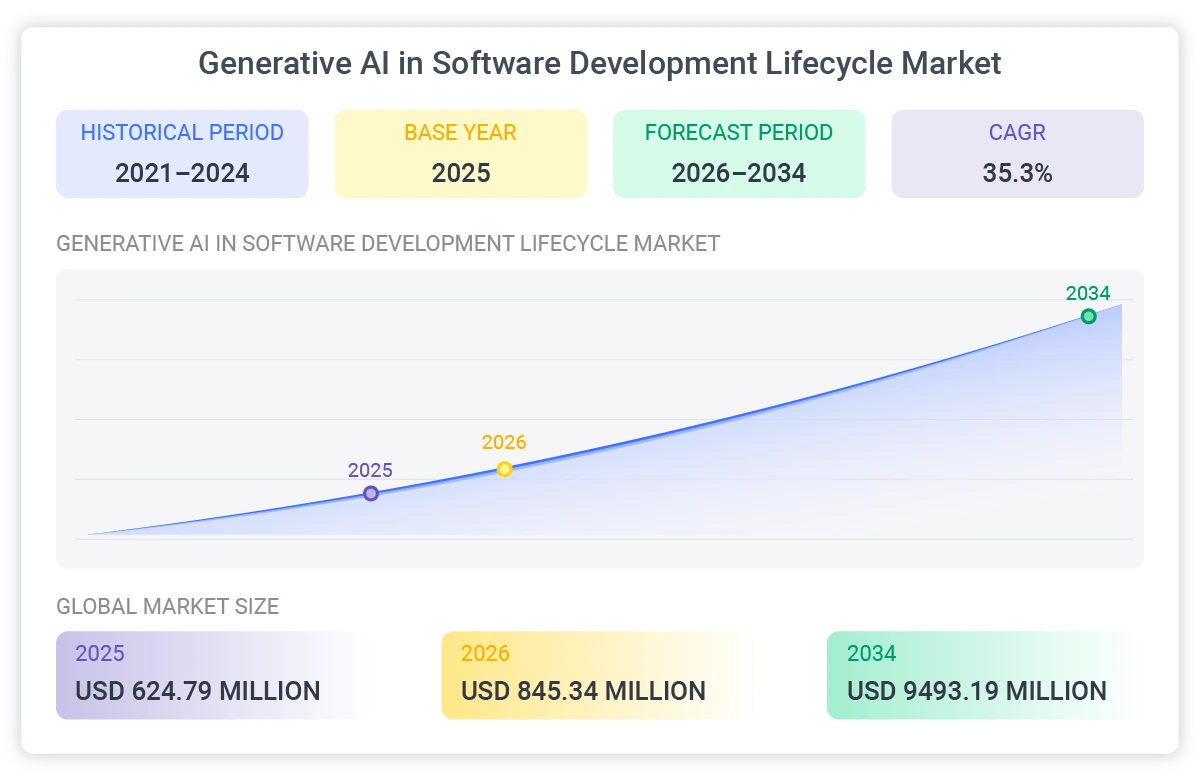 ai software development market overview