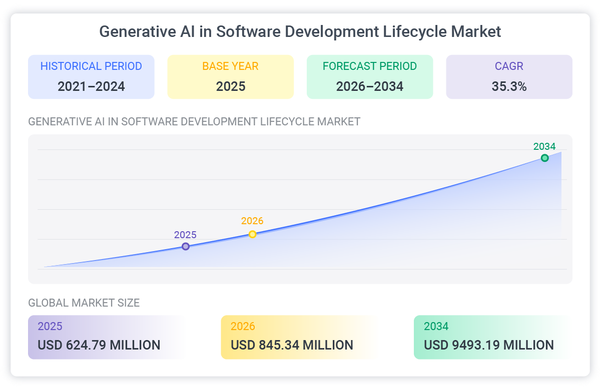 ai software development market overview