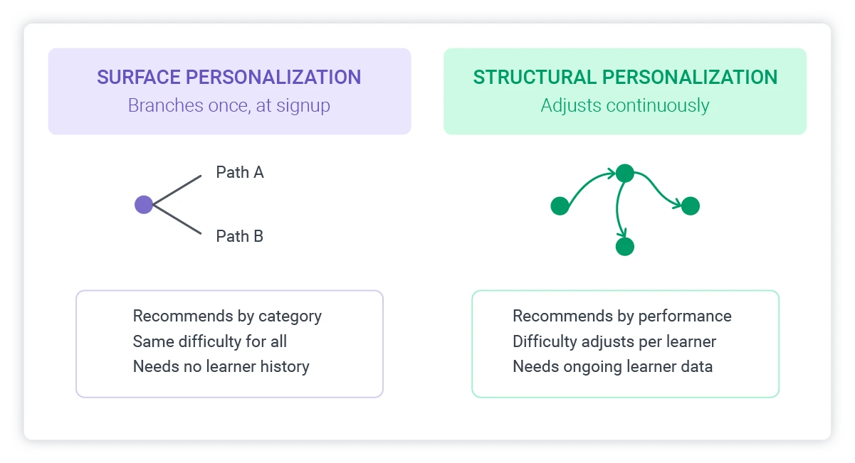 surface personalization vs structural personalization