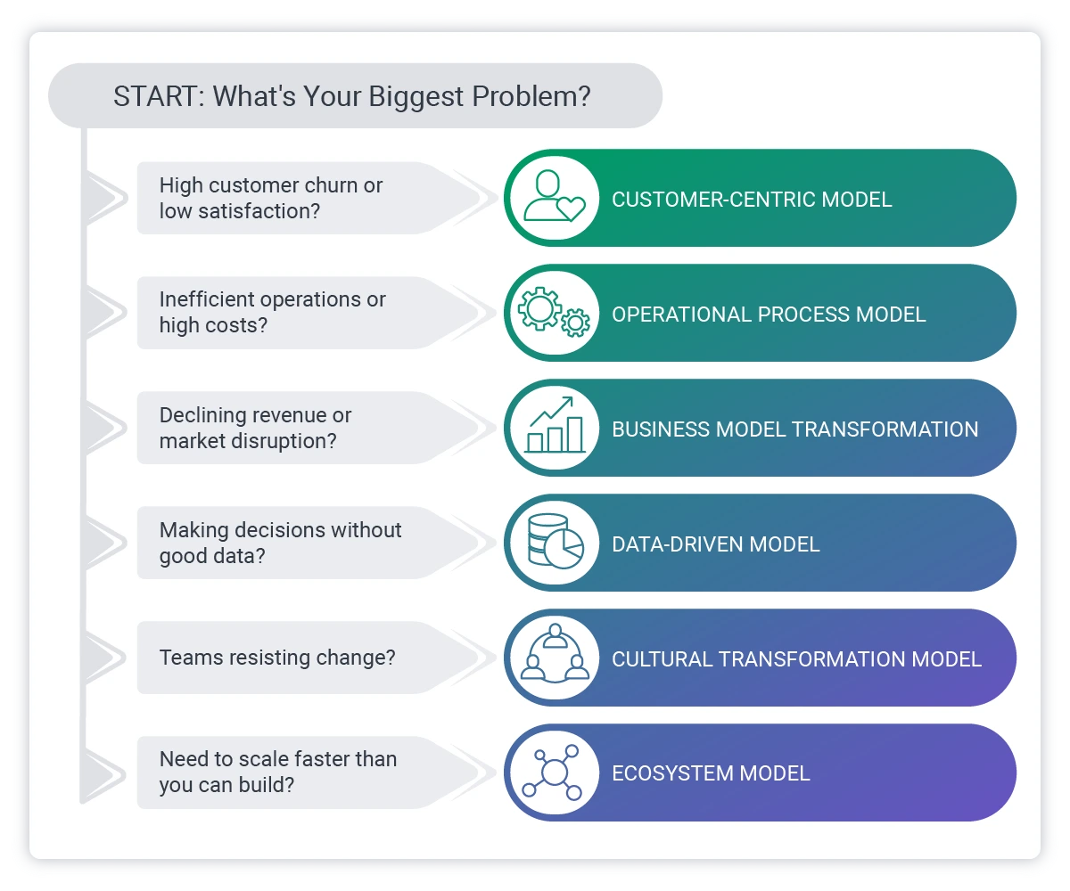 what's your biggest problem will guide you to the right digital transformation model