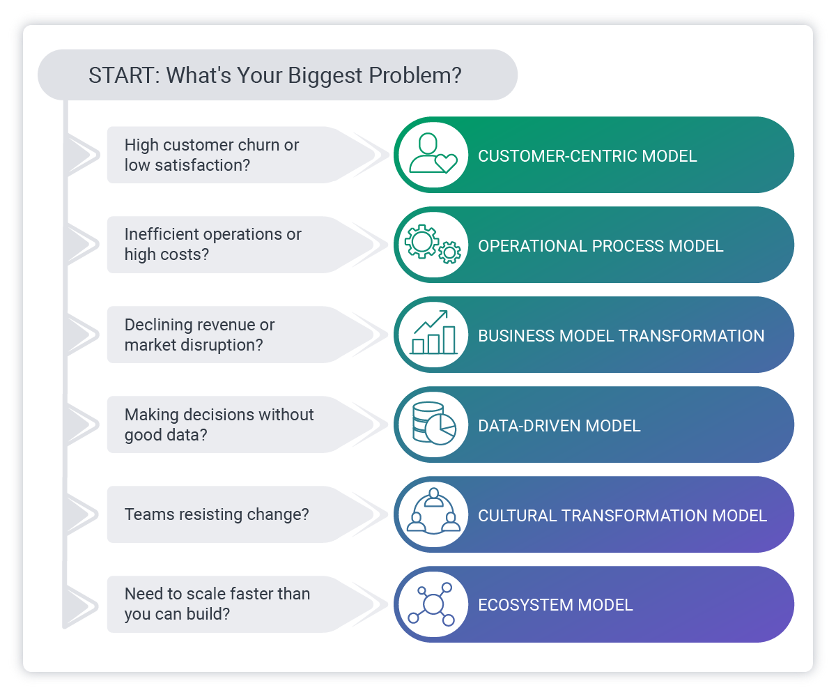what's your biggest problem will guide you to the right digital transformation model