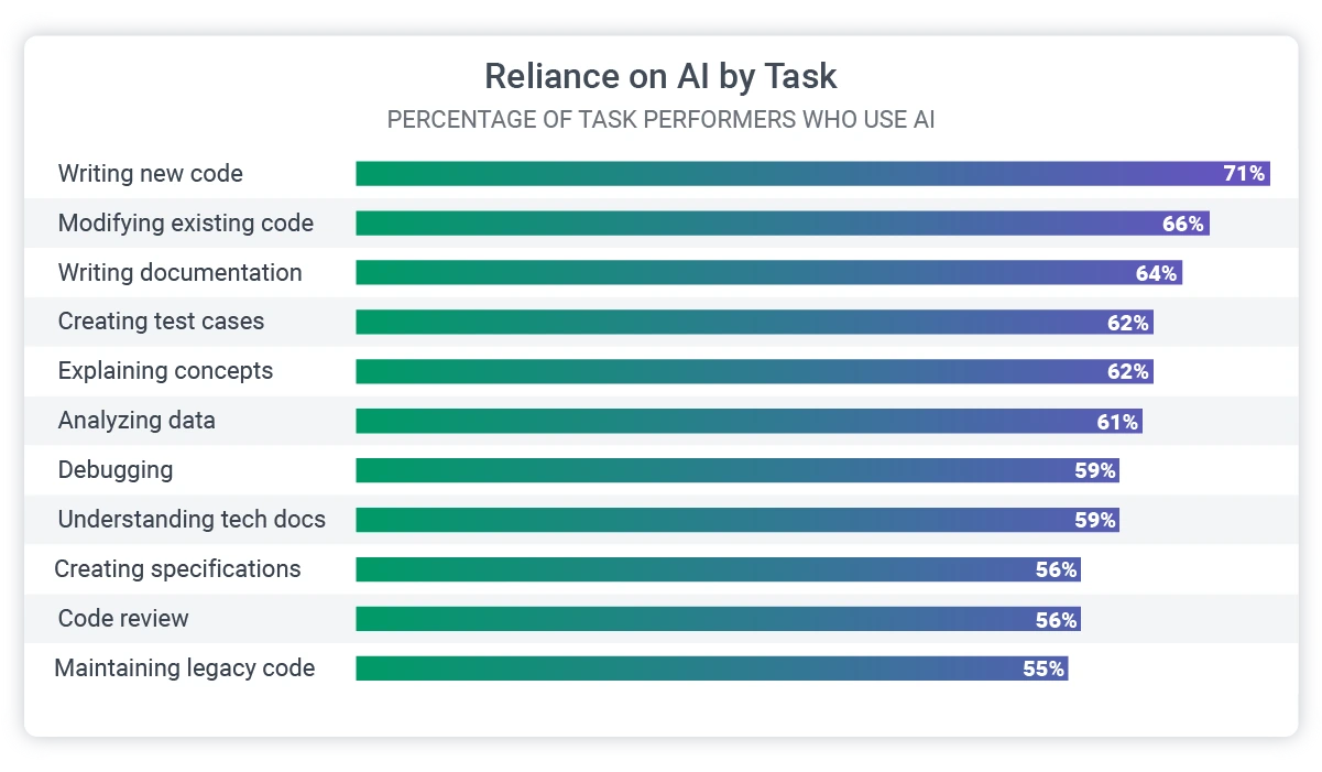 what task are developers using AI to help with