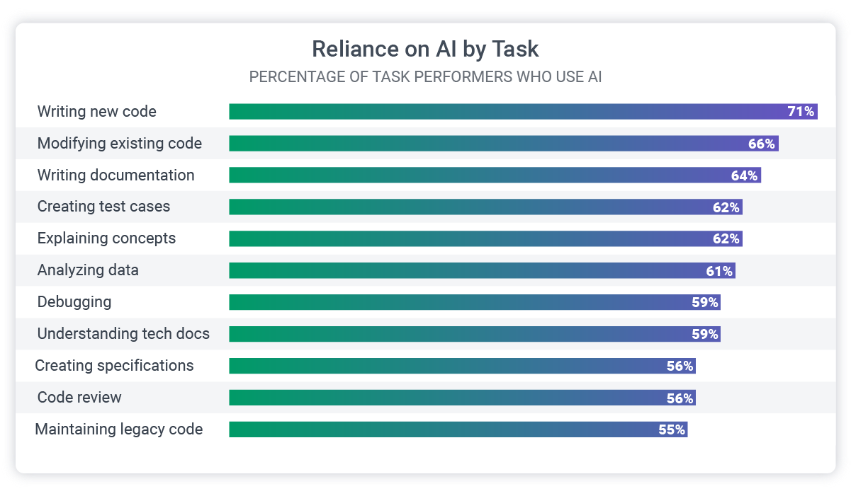what task are developers using AI to help with