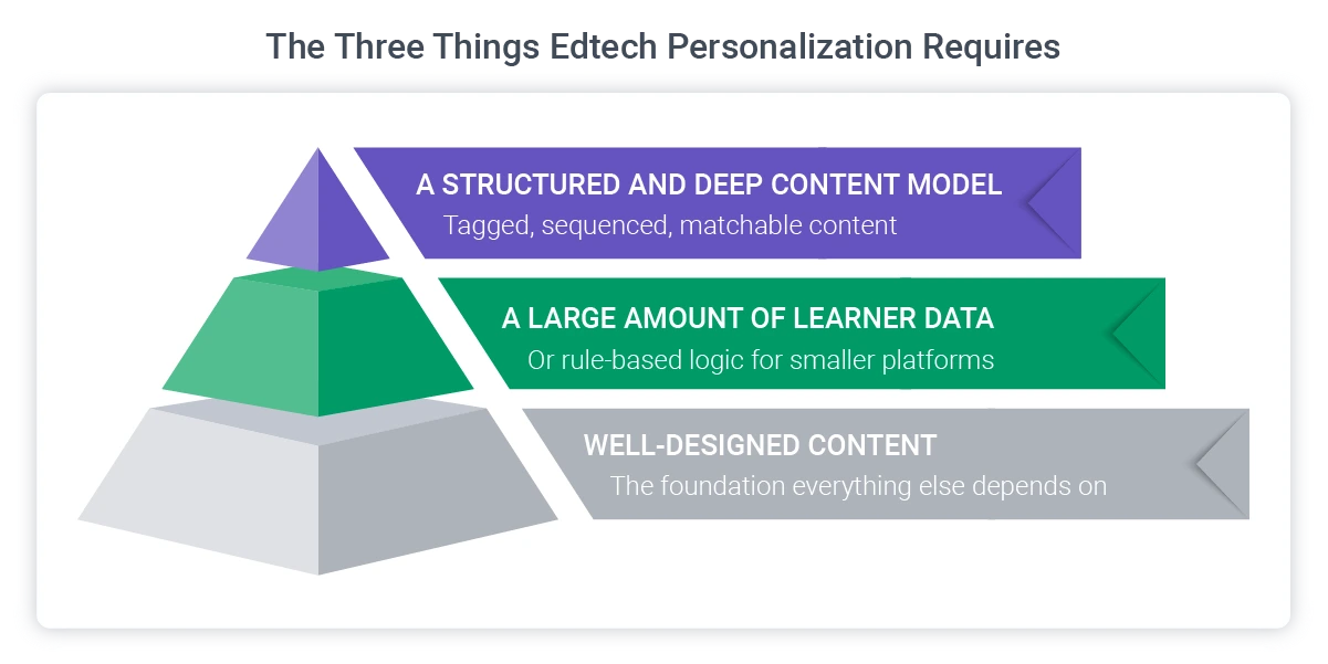 three things edtech personalization needs