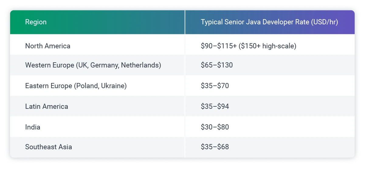 how much java devs make