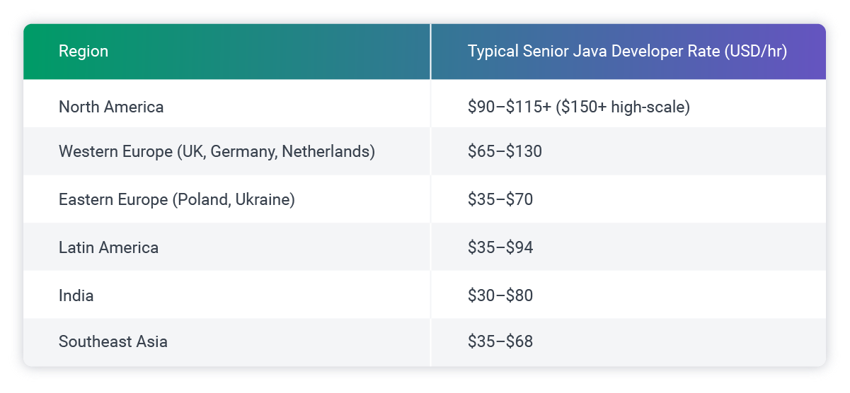 how much java devs make