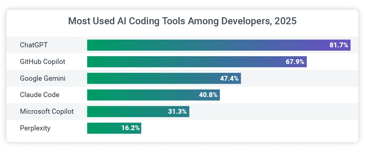 most used ai tool for programmers