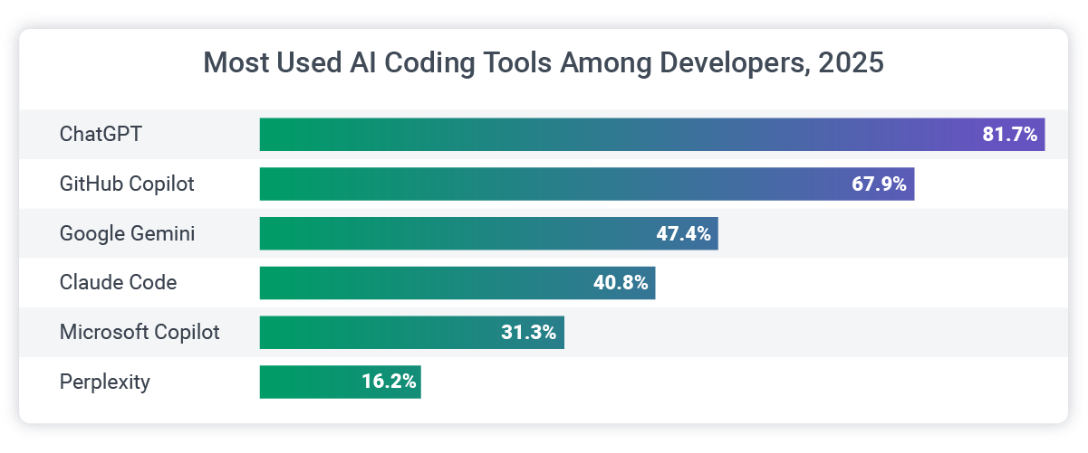 most used ai tool for programmers