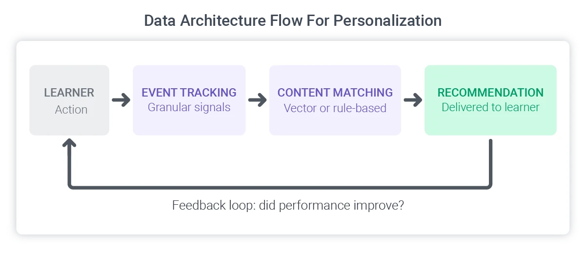 data architecture flow for edtech personalization