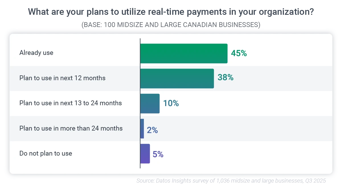 how many businesses are or soon will use RTR payment system