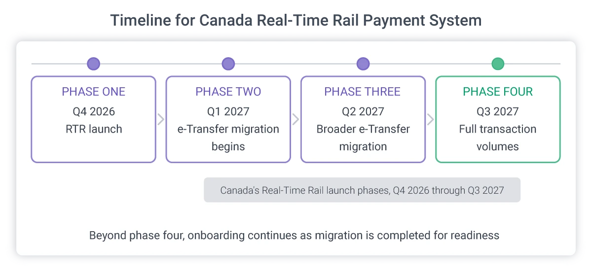 phases of canadas real time rail rollout