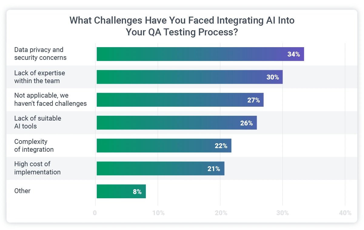 ai software development in QA