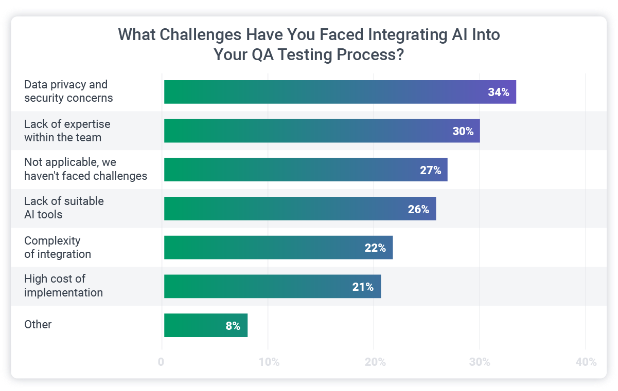 ai software development in QA