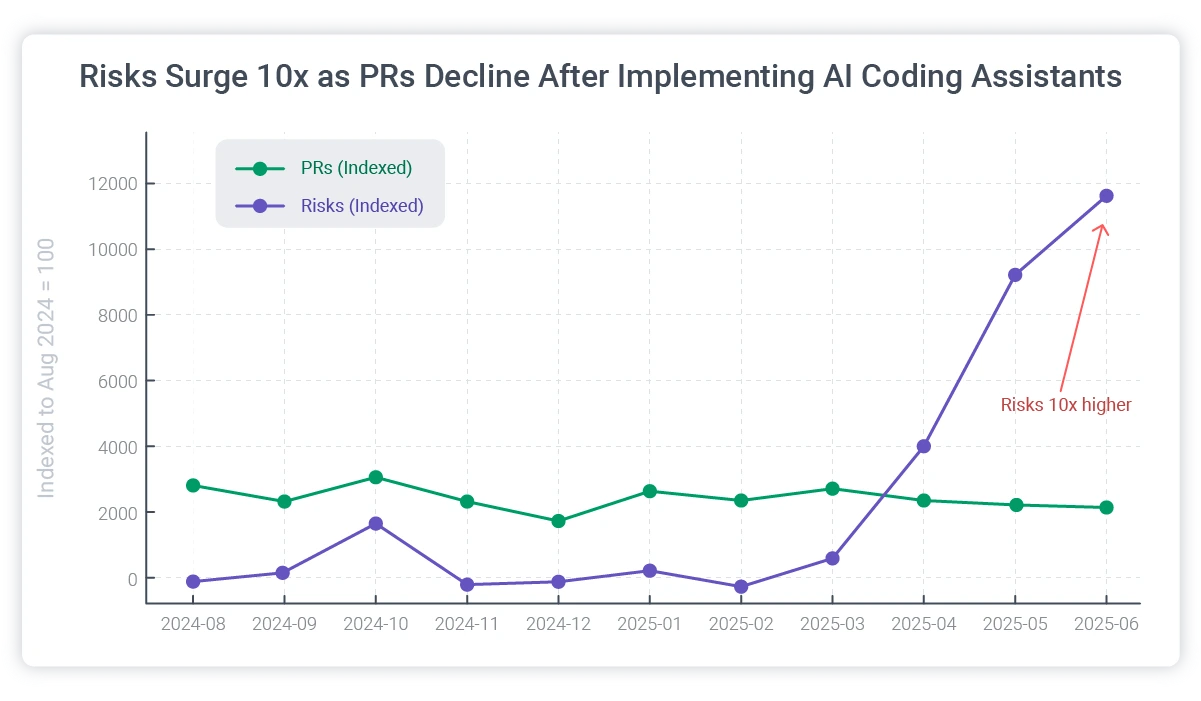 risks surge for security in development when using ai