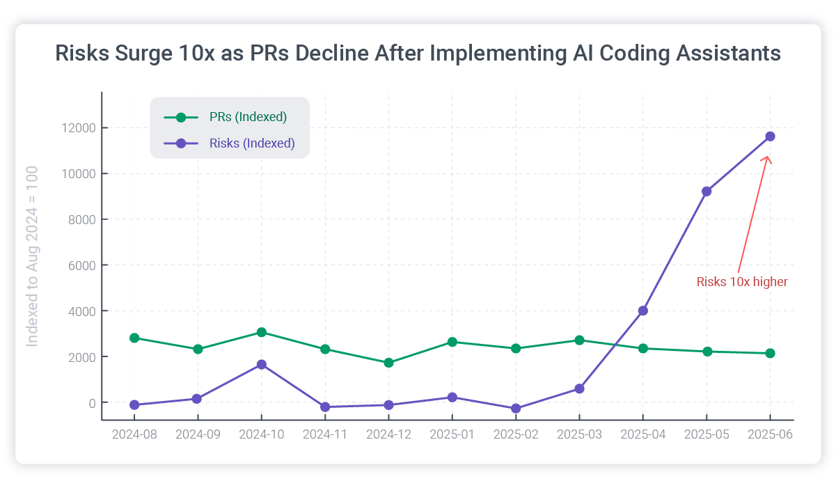 risks surge for security in development when using ai