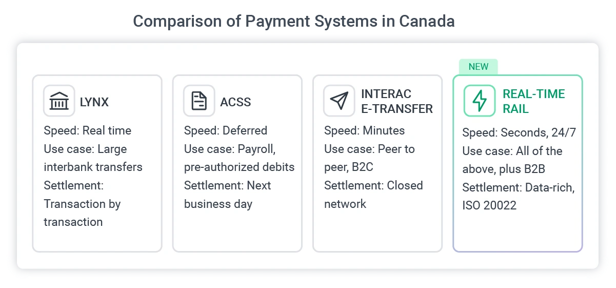 comparison of Canada's payment systems