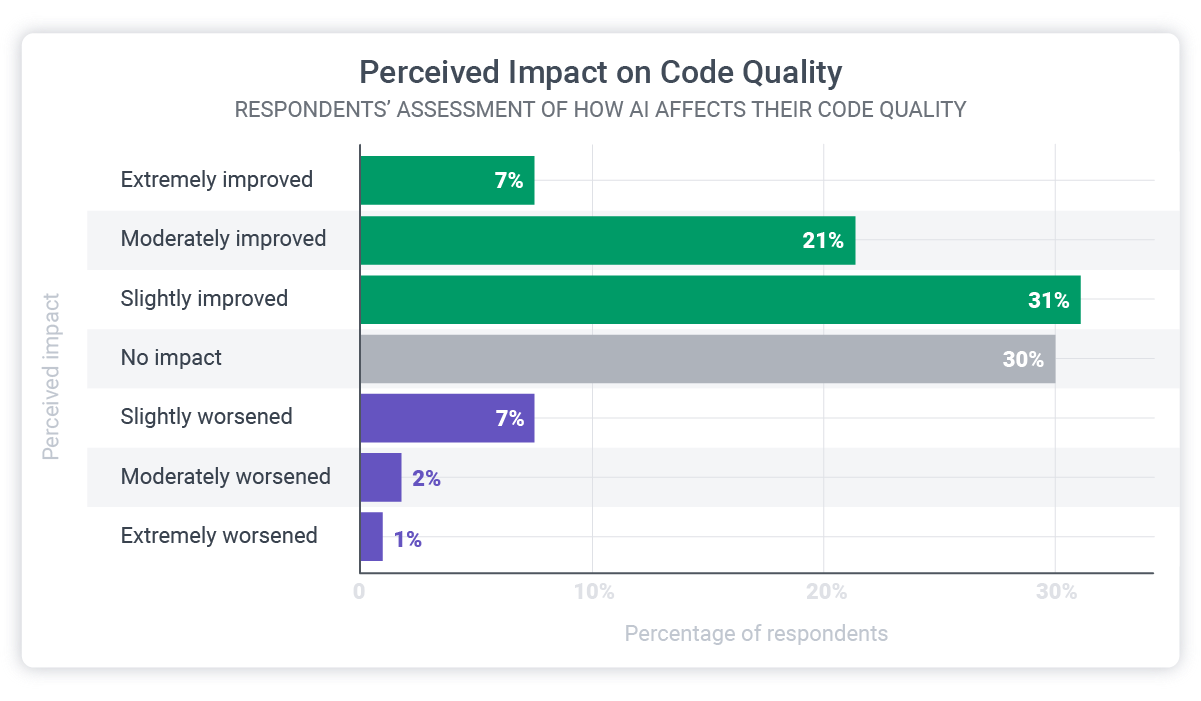 impact of ai on code quality
