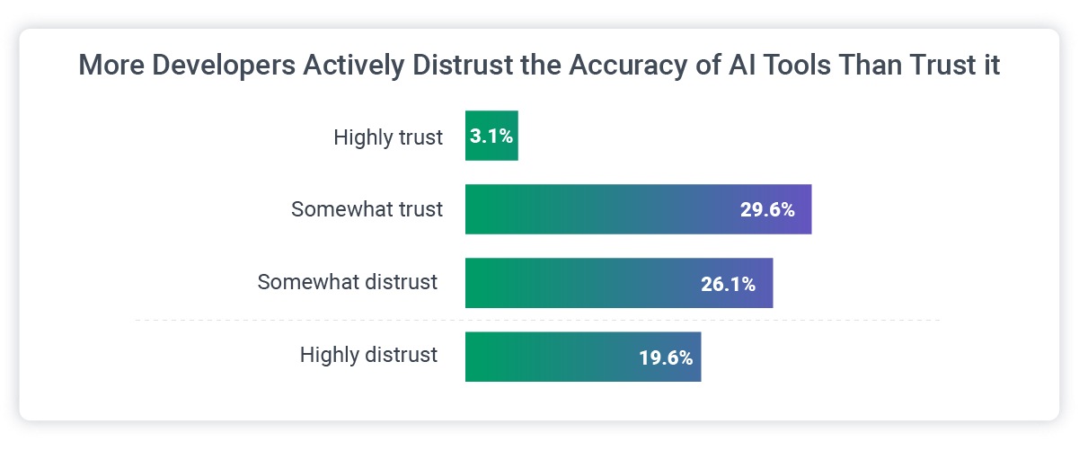 respondents don't have high trust in AI for coding