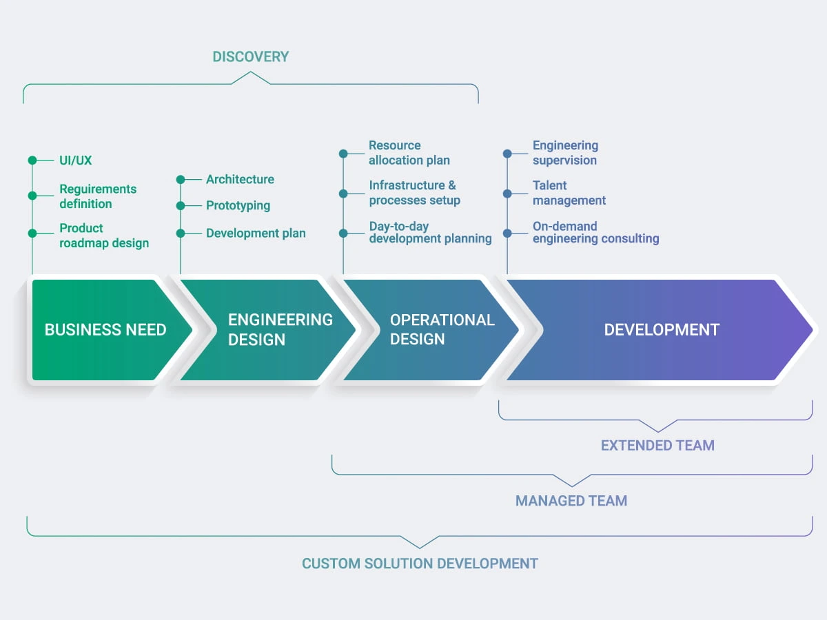 Detailed infographic comparing software engagement models