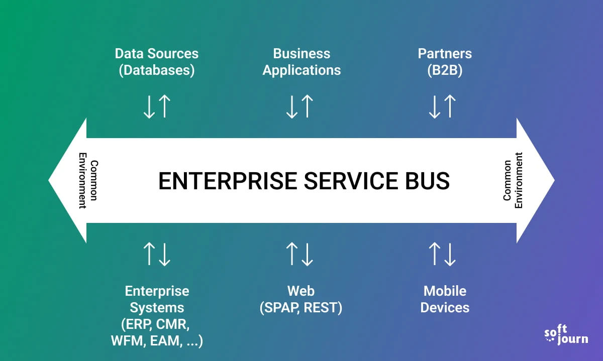 Do ESBs Still Make Sense?