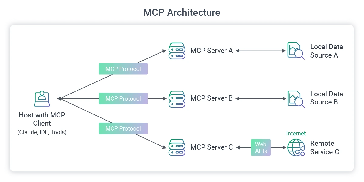 how mcp server architecture looks like