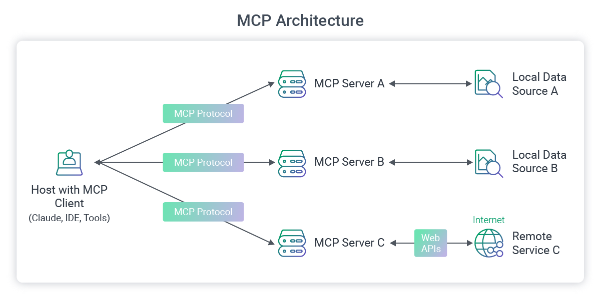 how mcp server architecture looks like