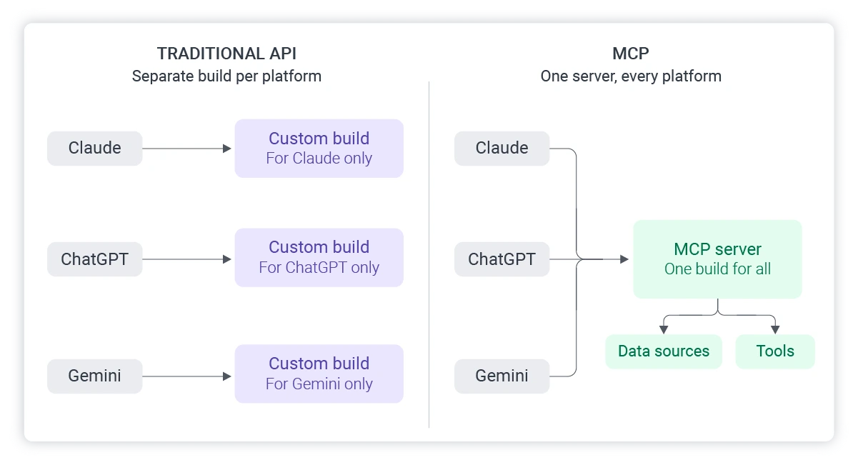 traditional api versus mcp server