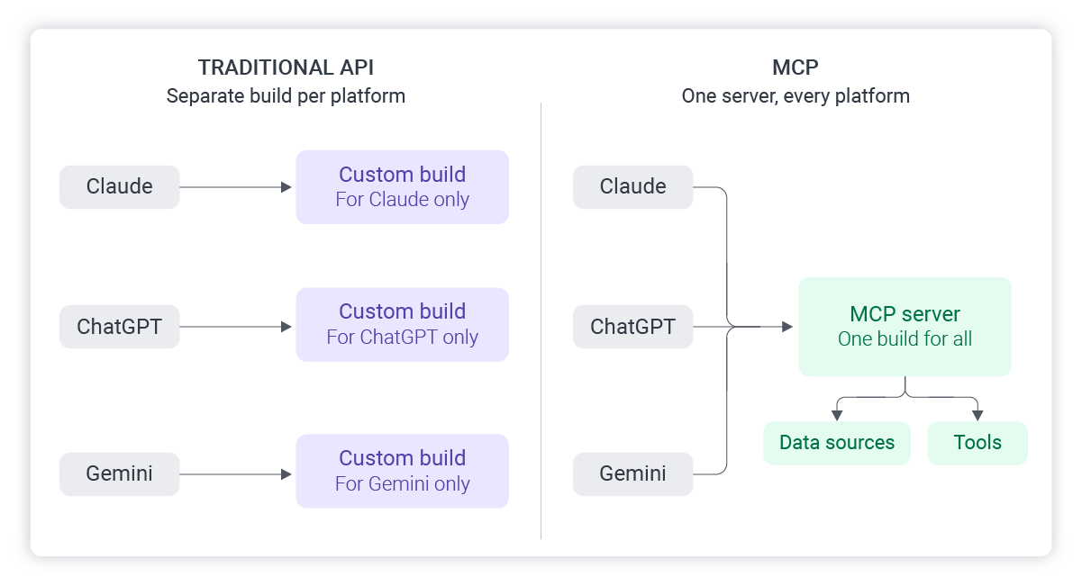 traditional api versus mcp server