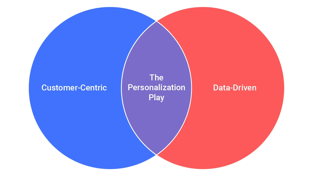 customer centric and data driven