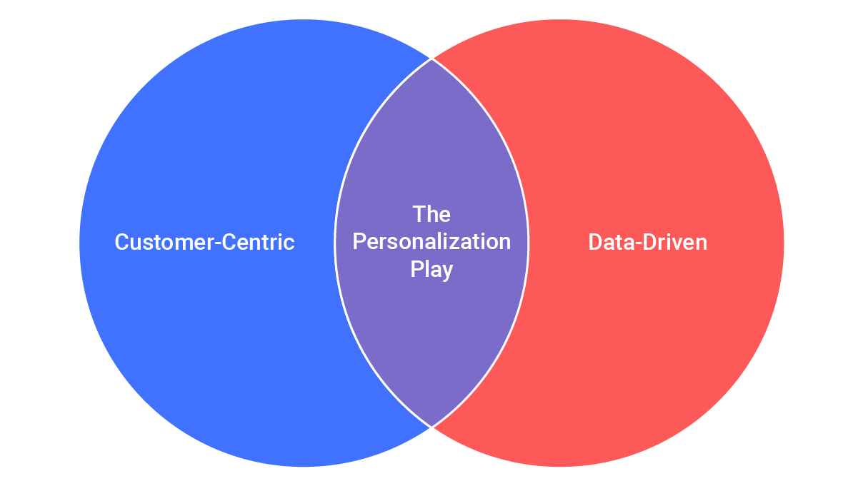 customer centric and data driven