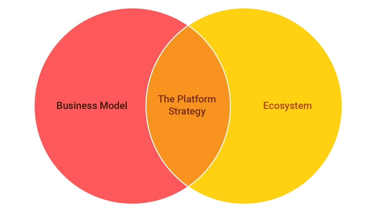 Business Model plus Ecosystem