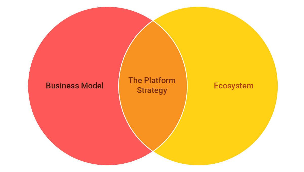 Business Model plus Ecosystem