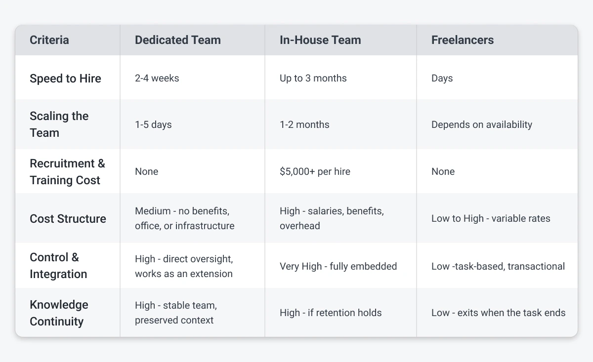 Comparison of dedicated team vs other engagement models