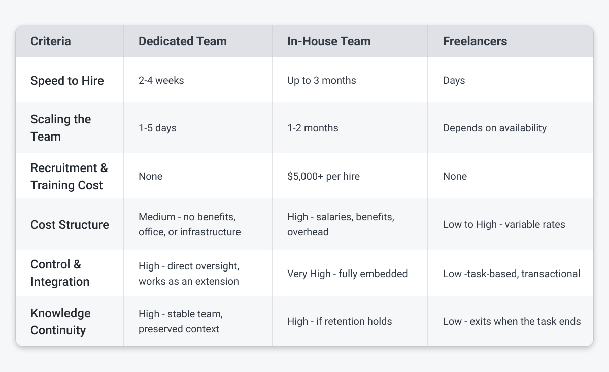 Comparison of dedicated team vs other engagement models