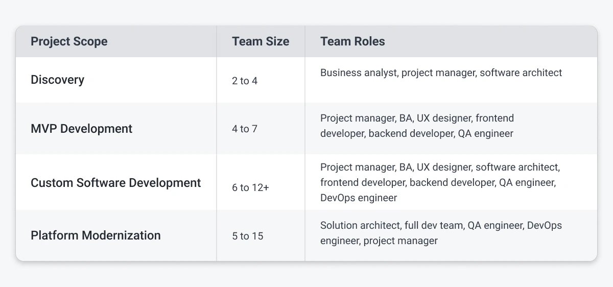 How dedicated team size scales across project stages