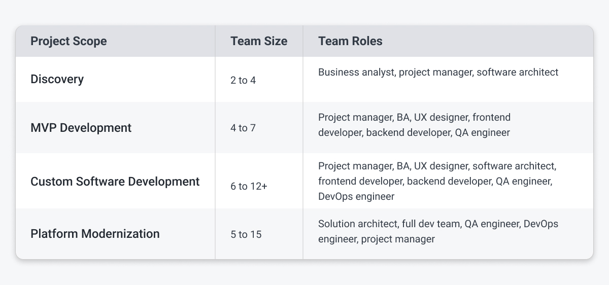 How dedicated team size scales across project stages